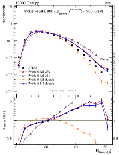 Plot of j.nch in 13000 GeV pp collisions
