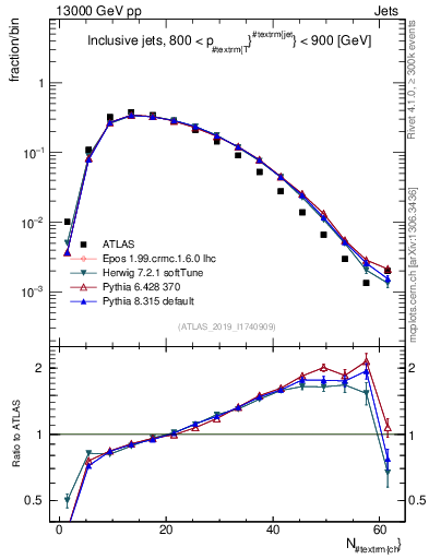 Plot of j.nch in 13000 GeV pp collisions