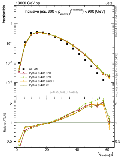 Plot of j.nch in 13000 GeV pp collisions