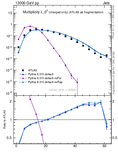 Plot of j.nch in 13000 GeV pp collisions