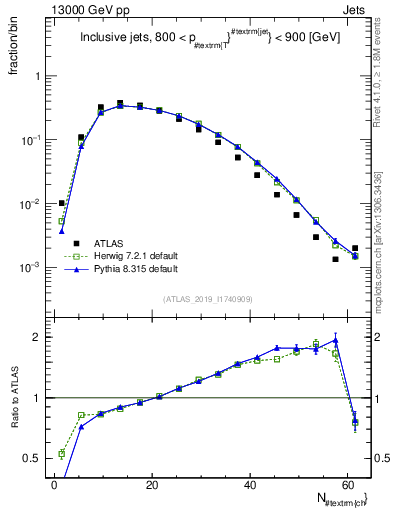 Plot of j.nch in 13000 GeV pp collisions