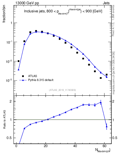 Plot of j.nch in 13000 GeV pp collisions