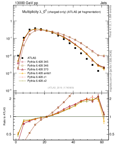 Plot of j.nch in 13000 GeV pp collisions