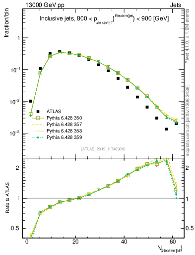 Plot of j.nch in 13000 GeV pp collisions