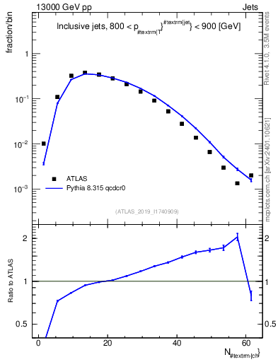 Plot of j.nch in 13000 GeV pp collisions
