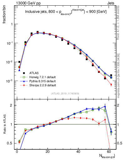 Plot of j.nch in 13000 GeV pp collisions