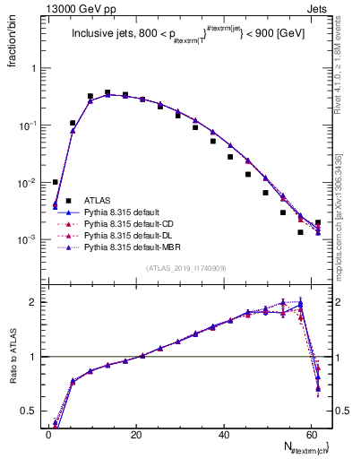 Plot of j.nch in 13000 GeV pp collisions