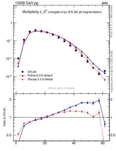 Plot of j.nch in 13000 GeV pp collisions