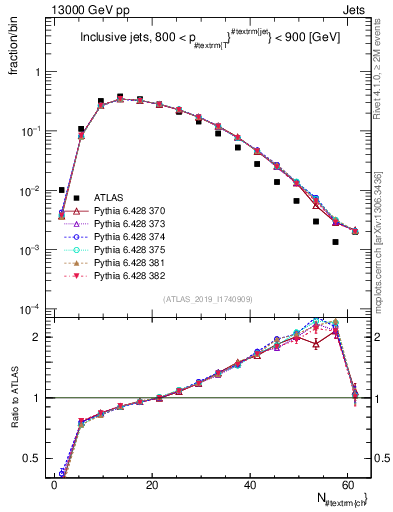 Plot of j.nch in 13000 GeV pp collisions