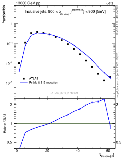 Plot of j.nch in 13000 GeV pp collisions
