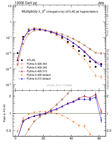 Plot of j.nch in 13000 GeV pp collisions