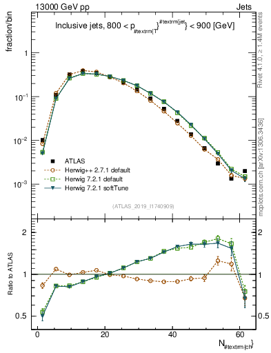 Plot of j.nch in 13000 GeV pp collisions