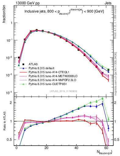 Plot of j.nch in 13000 GeV pp collisions