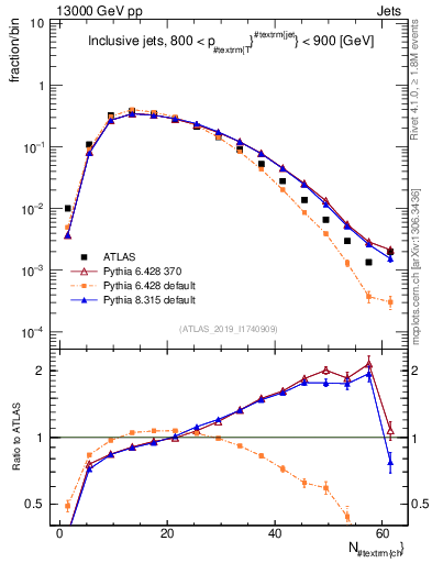 Plot of j.nch in 13000 GeV pp collisions