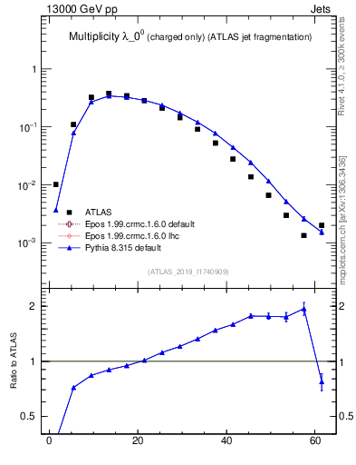 Plot of j.nch in 13000 GeV pp collisions