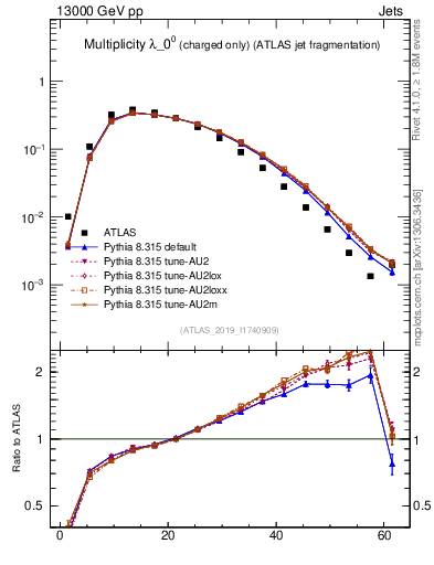 Plot of j.nch in 13000 GeV pp collisions