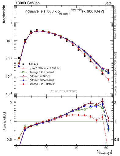 Plot of j.nch in 13000 GeV pp collisions