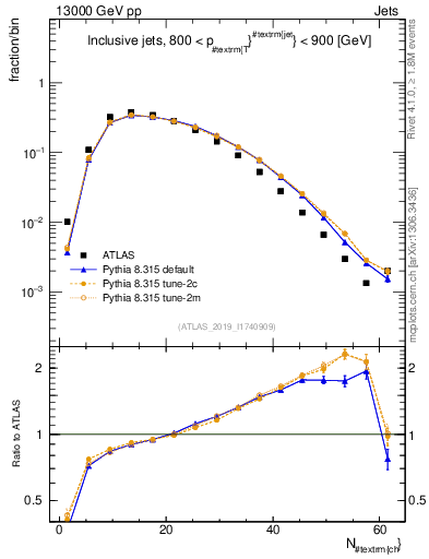 Plot of j.nch in 13000 GeV pp collisions