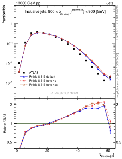 Plot of j.nch in 13000 GeV pp collisions