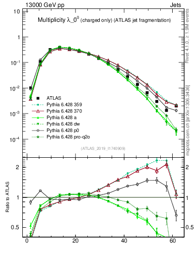 Plot of j.nch in 13000 GeV pp collisions