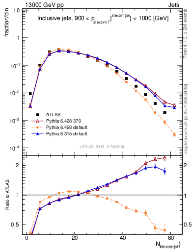Plot of j.nch in 13000 GeV pp collisions