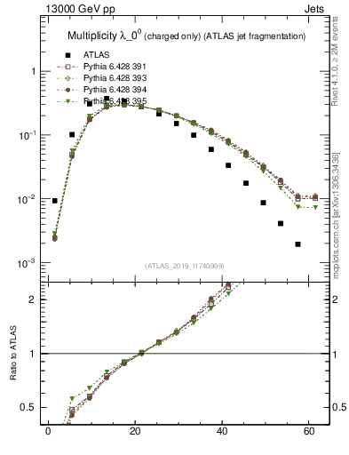 Plot of j.nch in 13000 GeV pp collisions