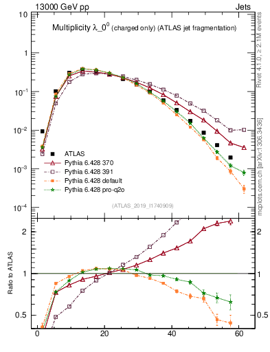 Plot of j.nch in 13000 GeV pp collisions