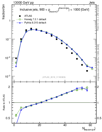 Plot of j.nch in 13000 GeV pp collisions