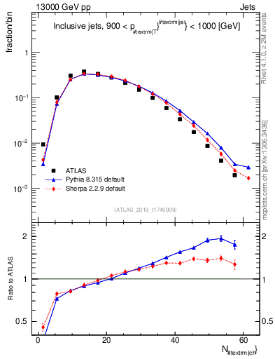 Plot of j.nch in 13000 GeV pp collisions