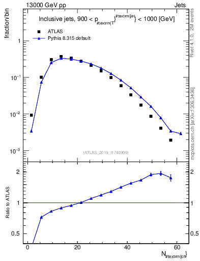 Plot of j.nch in 13000 GeV pp collisions