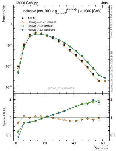 Plot of j.nch in 13000 GeV pp collisions