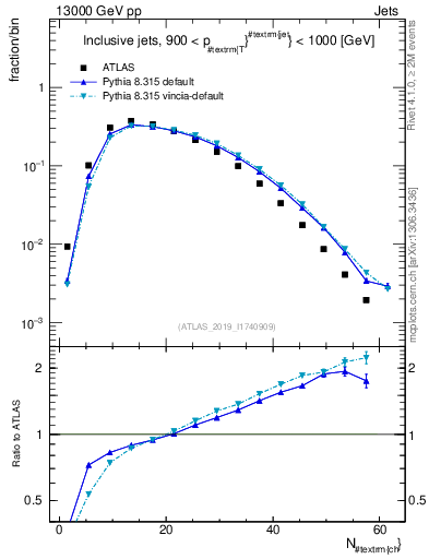Plot of j.nch in 13000 GeV pp collisions