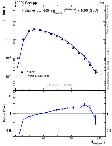 Plot of j.nch in 13000 GeV pp collisions