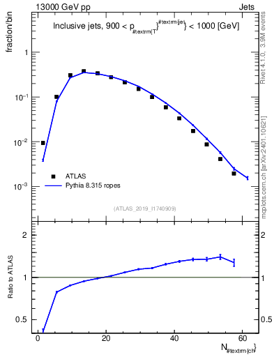 Plot of j.nch in 13000 GeV pp collisions
