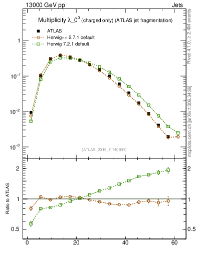 Plot of j.nch in 13000 GeV pp collisions