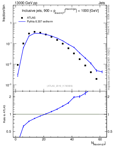 Plot of j.nch in 13000 GeV pp collisions
