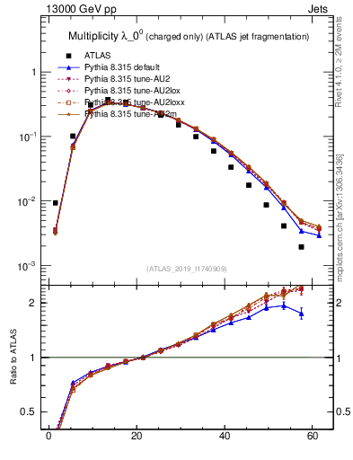 Plot of j.nch in 13000 GeV pp collisions