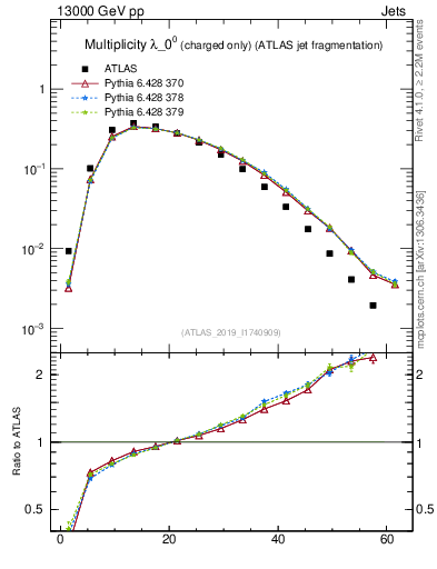 Plot of j.nch in 13000 GeV pp collisions