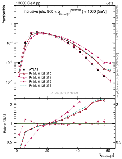 Plot of j.nch in 13000 GeV pp collisions