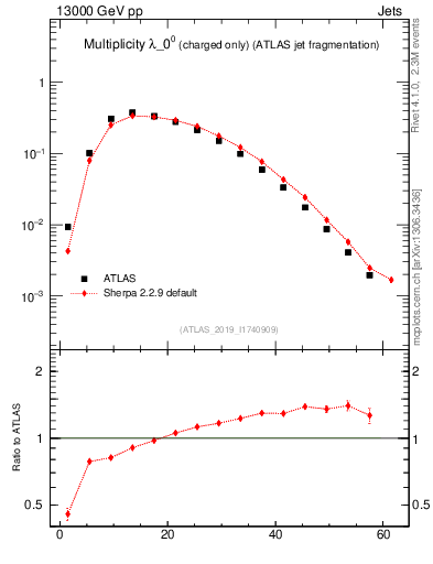 Plot of j.nch in 13000 GeV pp collisions