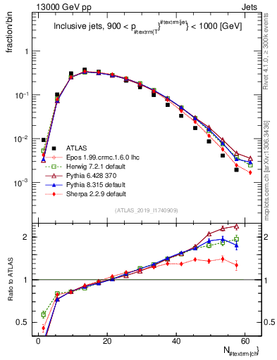 Plot of j.nch in 13000 GeV pp collisions
