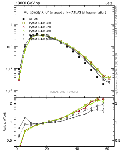 Plot of j.nch in 13000 GeV pp collisions