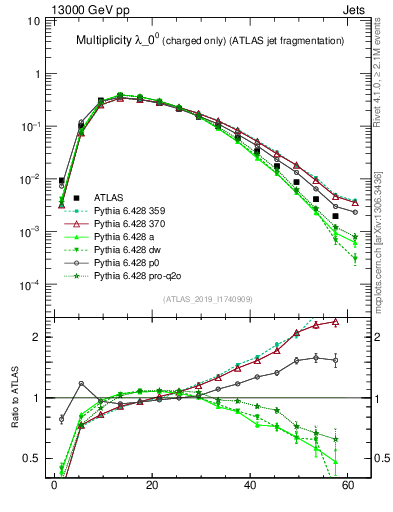 Plot of j.nch in 13000 GeV pp collisions