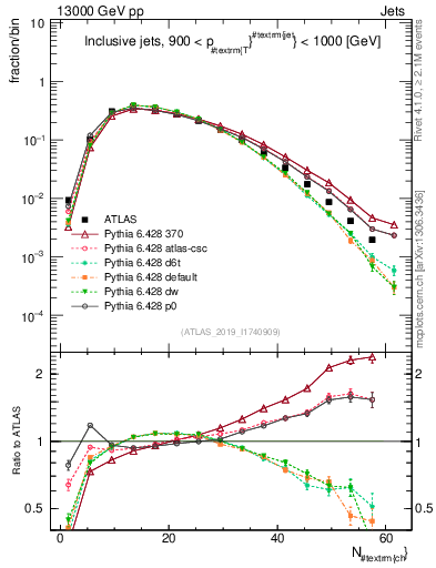 Plot of j.nch in 13000 GeV pp collisions