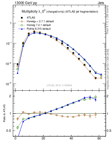 Plot of j.nch in 13000 GeV pp collisions
