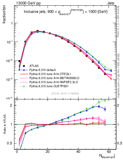 Plot of j.nch in 13000 GeV pp collisions