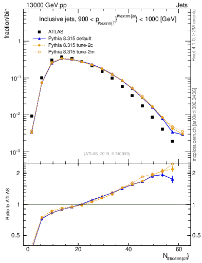 Plot of j.nch in 13000 GeV pp collisions