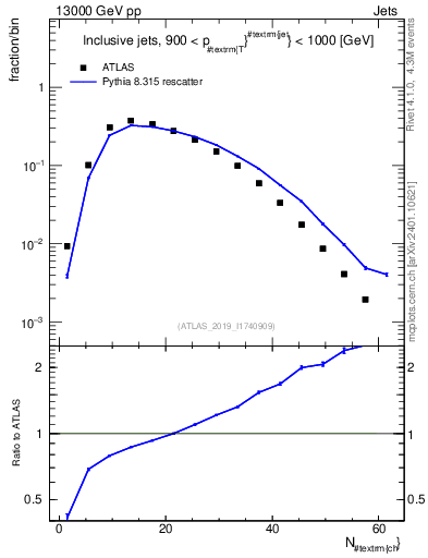 Plot of j.nch in 13000 GeV pp collisions