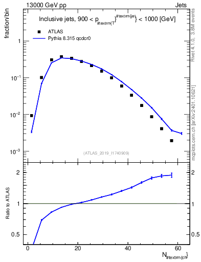 Plot of j.nch in 13000 GeV pp collisions