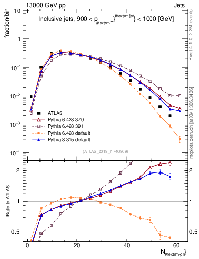Plot of j.nch in 13000 GeV pp collisions